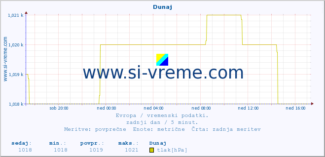 POVPREČJE :: Dunaj :: temperatura | vlaga | hitrost vetra | sunki vetra | tlak | padavine | sneg :: zadnji dan / 5 minut.