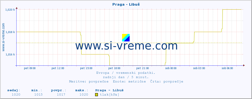 POVPREČJE :: Praga - Libuš :: temperatura | vlaga | hitrost vetra | sunki vetra | tlak | padavine | sneg :: zadnji dan / 5 minut.