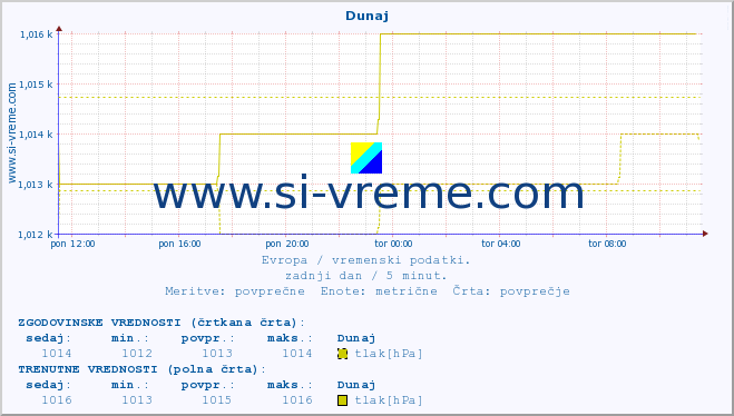 POVPREČJE :: Dunaj :: temperatura | vlaga | hitrost vetra | sunki vetra | tlak | padavine | sneg :: zadnji dan / 5 minut.