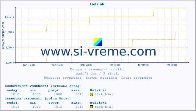 POVPREČJE :: Helsinki :: temperatura | vlaga | hitrost vetra | sunki vetra | tlak | padavine | sneg :: zadnji dan / 5 minut.