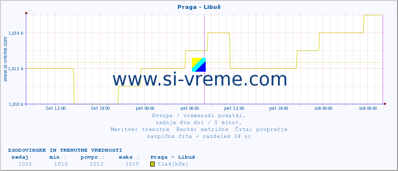 POVPREČJE :: Praga - Libuš :: temperatura | vlaga | hitrost vetra | sunki vetra | tlak | padavine | sneg :: zadnja dva dni / 5 minut.