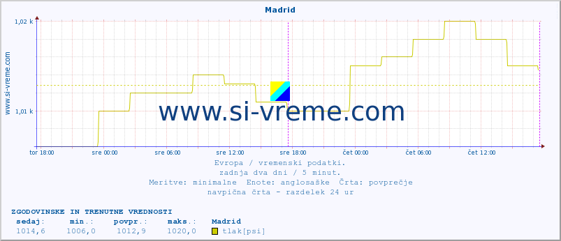 POVPREČJE :: Madrid :: temperatura | vlaga | hitrost vetra | sunki vetra | tlak | padavine | sneg :: zadnja dva dni / 5 minut.