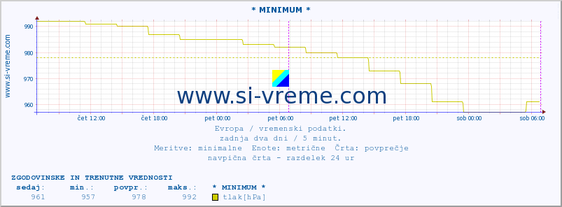 POVPREČJE :: * MINIMUM * :: temperatura | vlaga | hitrost vetra | sunki vetra | tlak | padavine | sneg :: zadnja dva dni / 5 minut.