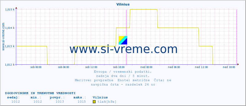 POVPREČJE :: Vilnius :: temperatura | vlaga | hitrost vetra | sunki vetra | tlak | padavine | sneg :: zadnja dva dni / 5 minut.