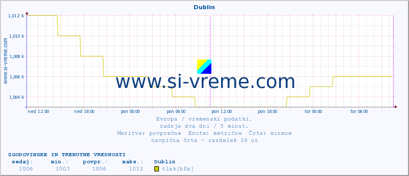 POVPREČJE :: Dublin :: temperatura | vlaga | hitrost vetra | sunki vetra | tlak | padavine | sneg :: zadnja dva dni / 5 minut.