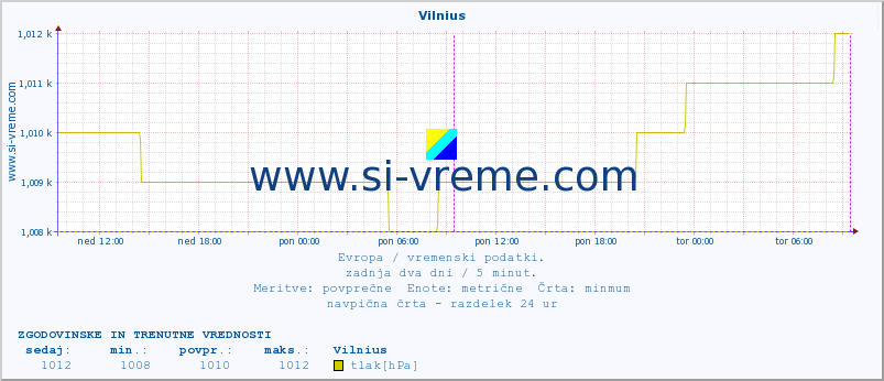 POVPREČJE :: Vilnius :: temperatura | vlaga | hitrost vetra | sunki vetra | tlak | padavine | sneg :: zadnja dva dni / 5 minut.