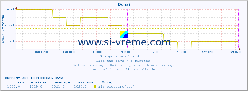  :: Dunaj :: temperature | humidity | wind speed | wind gust | air pressure | precipitation | snow height :: last two days / 5 minutes.