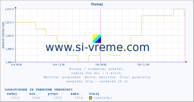 POVPREČJE :: Dunaj :: temperatura | vlaga | hitrost vetra | sunki vetra | tlak | padavine | sneg :: zadnja dva dni / 5 minut.