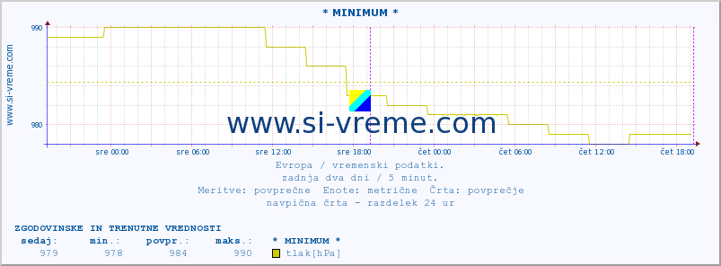 POVPREČJE :: * MINIMUM * :: temperatura | vlaga | hitrost vetra | sunki vetra | tlak | padavine | sneg :: zadnja dva dni / 5 minut.