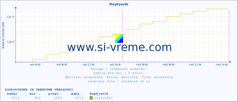 POVPREČJE :: Reykjavik :: temperatura | vlaga | hitrost vetra | sunki vetra | tlak | padavine | sneg :: zadnja dva dni / 5 minut.