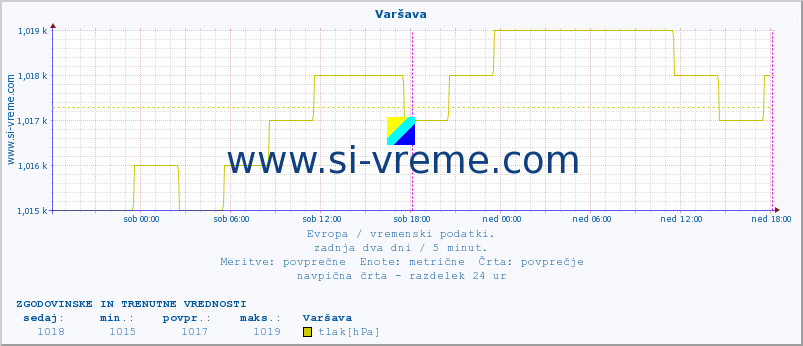 POVPREČJE :: Varšava :: temperatura | vlaga | hitrost vetra | sunki vetra | tlak | padavine | sneg :: zadnja dva dni / 5 minut.