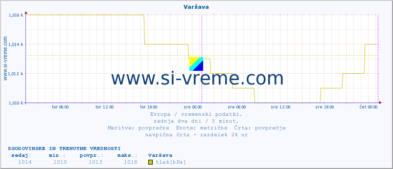 POVPREČJE :: Varšava :: temperatura | vlaga | hitrost vetra | sunki vetra | tlak | padavine | sneg :: zadnja dva dni / 5 minut.