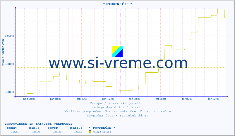 POVPREČJE :: * POVPREČJE * :: temperatura | vlaga | hitrost vetra | sunki vetra | tlak | padavine | sneg :: zadnja dva dni / 5 minut.