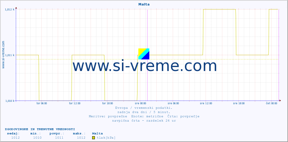 POVPREČJE :: Malta :: temperatura | vlaga | hitrost vetra | sunki vetra | tlak | padavine | sneg :: zadnja dva dni / 5 minut.