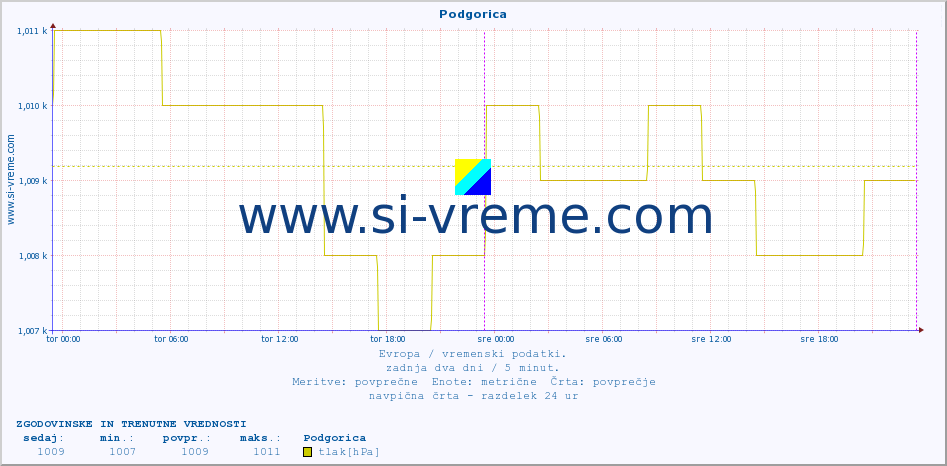 POVPREČJE :: Podgorica :: temperatura | vlaga | hitrost vetra | sunki vetra | tlak | padavine | sneg :: zadnja dva dni / 5 minut.