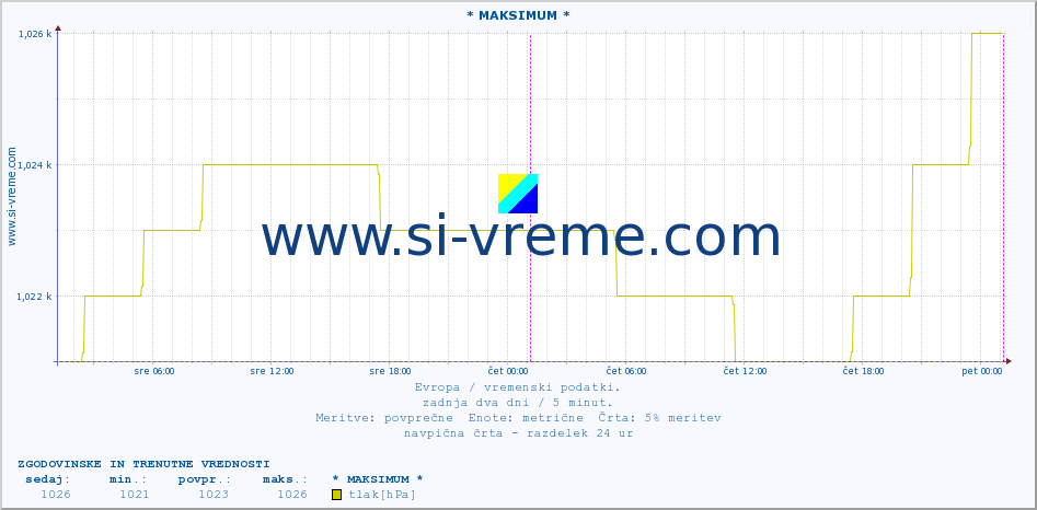 POVPREČJE :: * MAKSIMUM * :: temperatura | vlaga | hitrost vetra | sunki vetra | tlak | padavine | sneg :: zadnja dva dni / 5 minut.