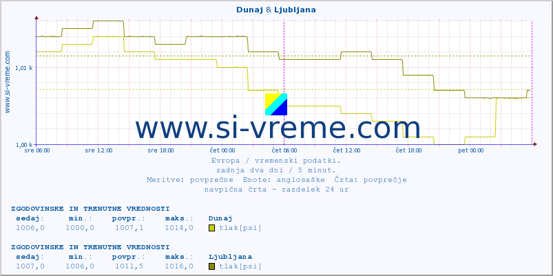 POVPREČJE :: Dunaj & Ljubljana :: temperatura | vlaga | hitrost vetra | sunki vetra | tlak | padavine | sneg :: zadnja dva dni / 5 minut.