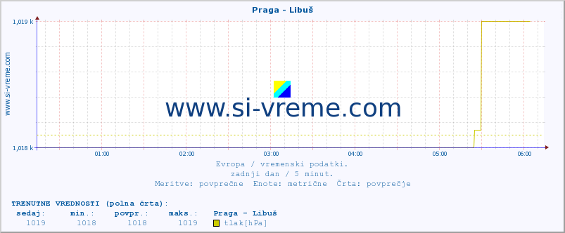 POVPREČJE :: Praga - Libuš :: temperatura | vlaga | hitrost vetra | sunki vetra | tlak | padavine | sneg :: zadnji dan / 5 minut.