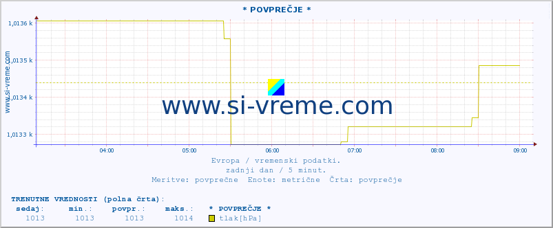 POVPREČJE :: * POVPREČJE * :: temperatura | vlaga | hitrost vetra | sunki vetra | tlak | padavine | sneg :: zadnji dan / 5 minut.