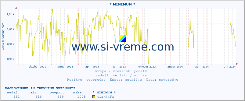 POVPREČJE :: * MINIMUM * :: temperatura | vlaga | hitrost vetra | sunki vetra | tlak | padavine | sneg :: zadnji dve leti / en dan.