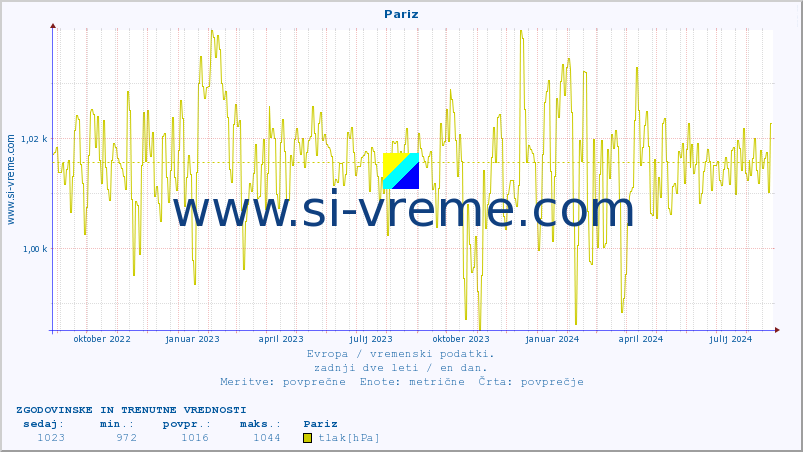 POVPREČJE :: Pariz :: temperatura | vlaga | hitrost vetra | sunki vetra | tlak | padavine | sneg :: zadnji dve leti / en dan.