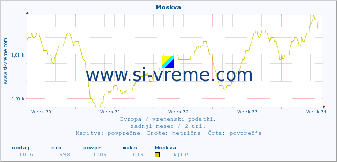 POVPREČJE :: Moskva :: temperatura | vlaga | hitrost vetra | sunki vetra | tlak | padavine | sneg :: zadnji mesec / 2 uri.