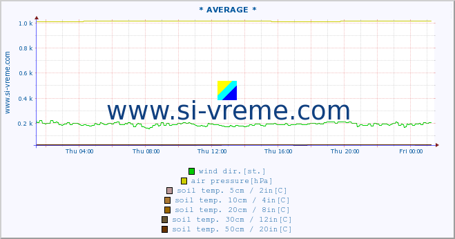  :: * AVERAGE * :: air temp. | humi- dity | wind dir. | wind speed | wind gusts | air pressure | precipi- tation | sun strength | soil temp. 5cm / 2in | soil temp. 10cm / 4in | soil temp. 20cm / 8in | soil temp. 30cm / 12in | soil temp. 50cm / 20in :: last day / 5 minutes.