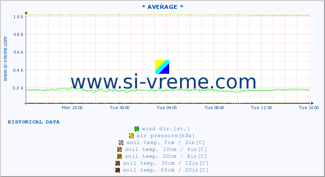  :: * AVERAGE * :: air temp. | humi- dity | wind dir. | wind speed | wind gusts | air pressure | precipi- tation | sun strength | soil temp. 5cm / 2in | soil temp. 10cm / 4in | soil temp. 20cm / 8in | soil temp. 30cm / 12in | soil temp. 50cm / 20in :: last day / 5 minutes.