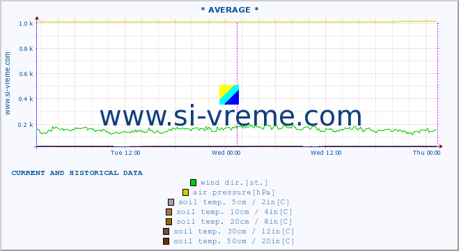  :: * AVERAGE * :: air temp. | humi- dity | wind dir. | wind speed | wind gusts | air pressure | precipi- tation | sun strength | soil temp. 5cm / 2in | soil temp. 10cm / 4in | soil temp. 20cm / 8in | soil temp. 30cm / 12in | soil temp. 50cm / 20in :: last two days / 5 minutes.
