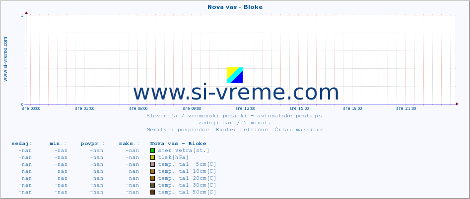 POVPREČJE :: Nova vas - Bloke :: temp. zraka | vlaga | smer vetra | hitrost vetra | sunki vetra | tlak | padavine | sonce | temp. tal  5cm | temp. tal 10cm | temp. tal 20cm | temp. tal 30cm | temp. tal 50cm :: zadnji dan / 5 minut.