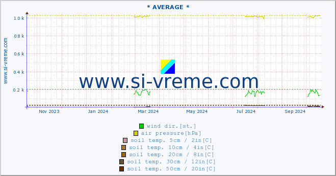 :: * AVERAGE * :: air temp. | humi- dity | wind dir. | wind speed | wind gusts | air pressure | precipi- tation | sun strength | soil temp. 5cm / 2in | soil temp. 10cm / 4in | soil temp. 20cm / 8in | soil temp. 30cm / 12in | soil temp. 50cm / 20in :: last year / one day.