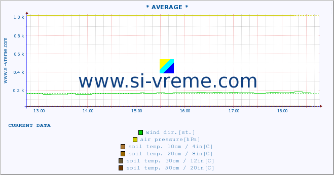  :: * AVERAGE * :: air temp. | humi- dity | wind dir. | wind speed | wind gusts | air pressure | precipi- tation | sun strength | soil temp. 5cm / 2in | soil temp. 10cm / 4in | soil temp. 20cm / 8in | soil temp. 30cm / 12in | soil temp. 50cm / 20in :: last day / 5 minutes.