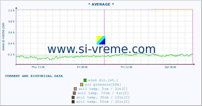  :: * AVERAGE * :: air temp. | humi- dity | wind dir. | wind speed | wind gusts | air pressure | precipi- tation | sun strength | soil temp. 5cm / 2in | soil temp. 10cm / 4in | soil temp. 20cm / 8in | soil temp. 30cm / 12in | soil temp. 50cm / 20in :: last two days / 5 minutes.