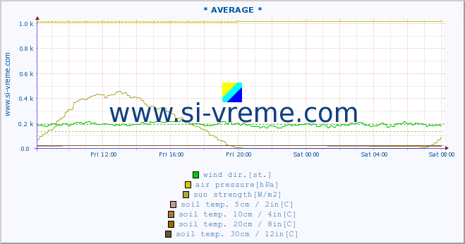  :: * AVERAGE * :: air temp. | humi- dity | wind dir. | wind speed | wind gusts | air pressure | precipi- tation | sun strength | soil temp. 5cm / 2in | soil temp. 10cm / 4in | soil temp. 20cm / 8in | soil temp. 30cm / 12in | soil temp. 50cm / 20in :: last day / 5 minutes.