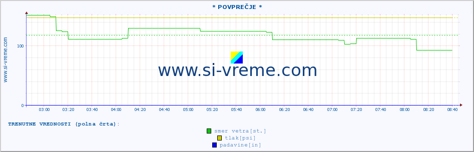 POVPREČJE :: * POVPREČJE * :: temperatura | vlaga | smer vetra | hitrost vetra | sunki vetra | tlak | padavine | temp. rosišča :: zadnji dan / 5 minut.