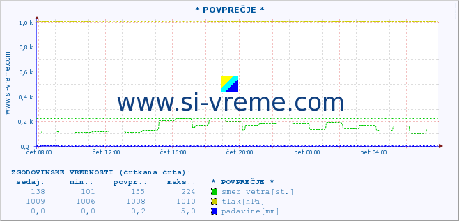 POVPREČJE :: * POVPREČJE * :: temperatura | vlaga | smer vetra | hitrost vetra | sunki vetra | tlak | padavine | temp. rosišča :: zadnji dan / 5 minut.