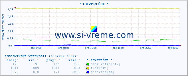 POVPREČJE :: * POVPREČJE * :: temperatura | vlaga | smer vetra | hitrost vetra | sunki vetra | tlak | padavine | temp. rosišča :: zadnji dan / 5 minut.