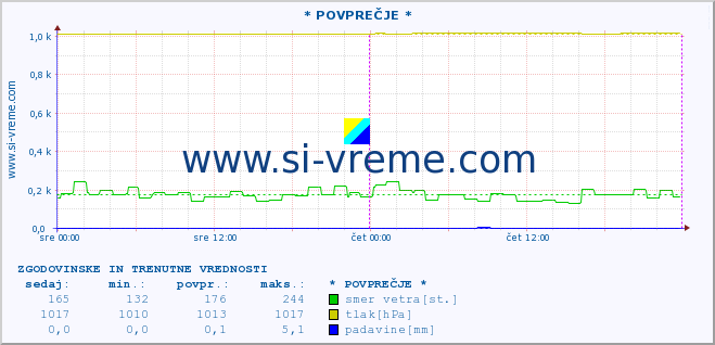 POVPREČJE :: * POVPREČJE * :: temperatura | vlaga | smer vetra | hitrost vetra | sunki vetra | tlak | padavine | temp. rosišča :: zadnja dva dni / 5 minut.