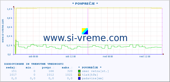 POVPREČJE :: * POVPREČJE * :: temperatura | vlaga | smer vetra | hitrost vetra | sunki vetra | tlak | padavine | temp. rosišča :: zadnja dva dni / 5 minut.