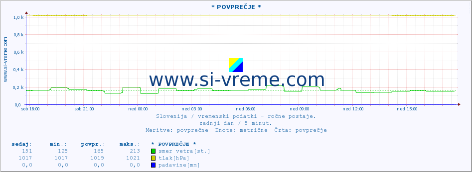 POVPREČJE :: * POVPREČJE * :: temperatura | vlaga | smer vetra | hitrost vetra | sunki vetra | tlak | padavine | temp. rosišča :: zadnji dan / 5 minut.