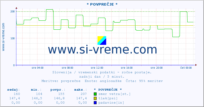 POVPREČJE :: * POVPREČJE * :: temperatura | vlaga | smer vetra | hitrost vetra | sunki vetra | tlak | padavine | temp. rosišča :: zadnji dan / 5 minut.