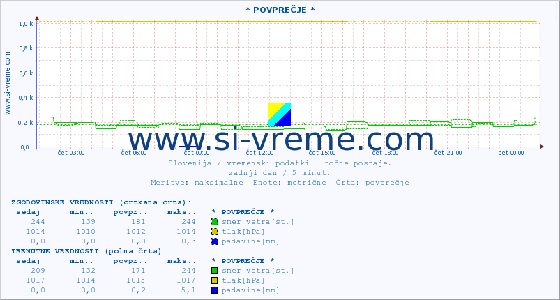 POVPREČJE :: * POVPREČJE * :: temperatura | vlaga | smer vetra | hitrost vetra | sunki vetra | tlak | padavine | temp. rosišča :: zadnji dan / 5 minut.