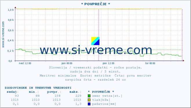 POVPREČJE :: * POVPREČJE * :: temperatura | vlaga | smer vetra | hitrost vetra | sunki vetra | tlak | padavine | temp. rosišča :: zadnja dva dni / 5 minut.