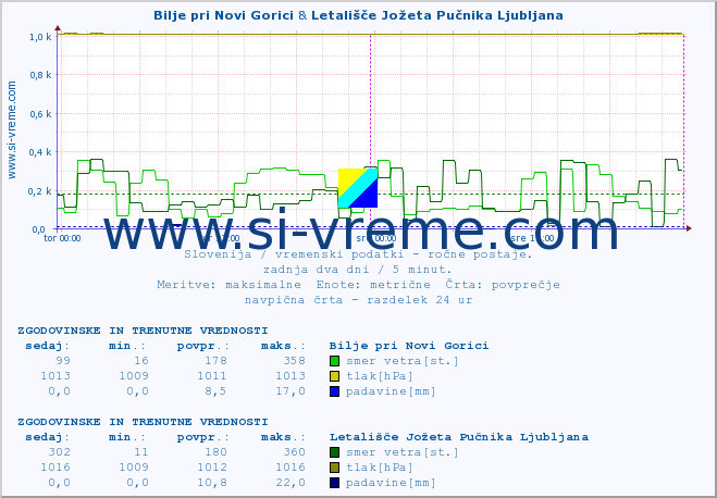 POVPREČJE :: Bilje pri Novi Gorici & Letališče Jožeta Pučnika Ljubljana :: temperatura | vlaga | smer vetra | hitrost vetra | sunki vetra | tlak | padavine | temp. rosišča :: zadnja dva dni / 5 minut.
