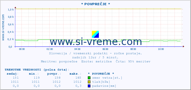 POVPREČJE :: * POVPREČJE * :: temperatura | vlaga | smer vetra | hitrost vetra | sunki vetra | tlak | padavine | temp. rosišča :: zadnji dan / 5 minut.