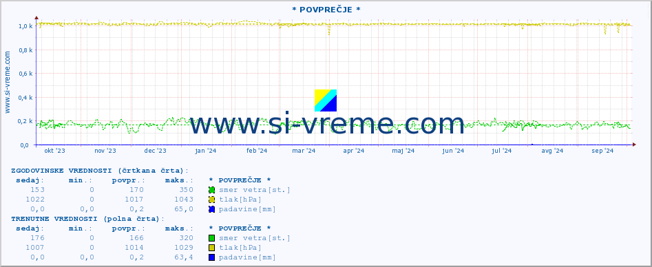 POVPREČJE :: * POVPREČJE * :: temperatura | vlaga | smer vetra | hitrost vetra | sunki vetra | tlak | padavine | temp. rosišča :: zadnje leto / en dan.