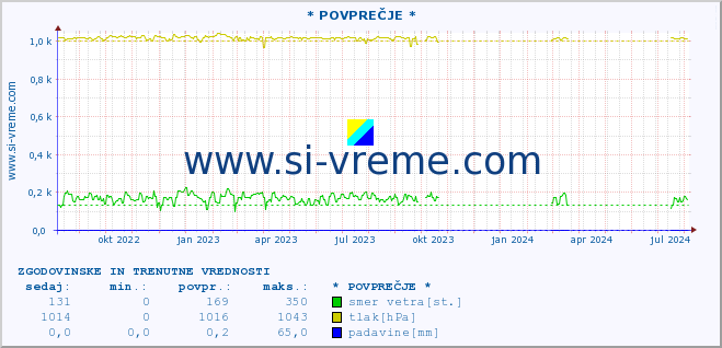 POVPREČJE :: * POVPREČJE * :: temperatura | vlaga | smer vetra | hitrost vetra | sunki vetra | tlak | padavine | temp. rosišča :: zadnji dve leti / en dan.