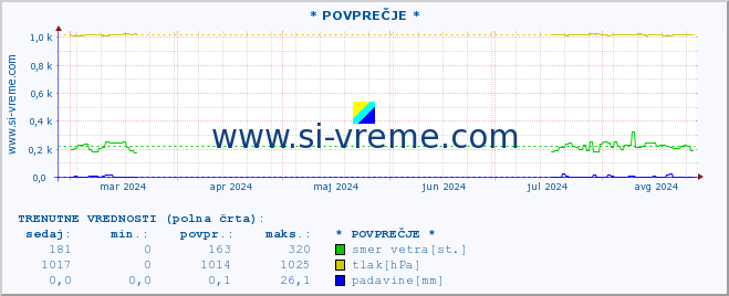 POVPREČJE :: * POVPREČJE * :: temperatura | vlaga | smer vetra | hitrost vetra | sunki vetra | tlak | padavine | temp. rosišča :: zadnje leto / en dan.