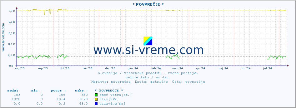 POVPREČJE :: * POVPREČJE * :: temperatura | vlaga | smer vetra | hitrost vetra | sunki vetra | tlak | padavine | temp. rosišča :: zadnje leto / en dan.