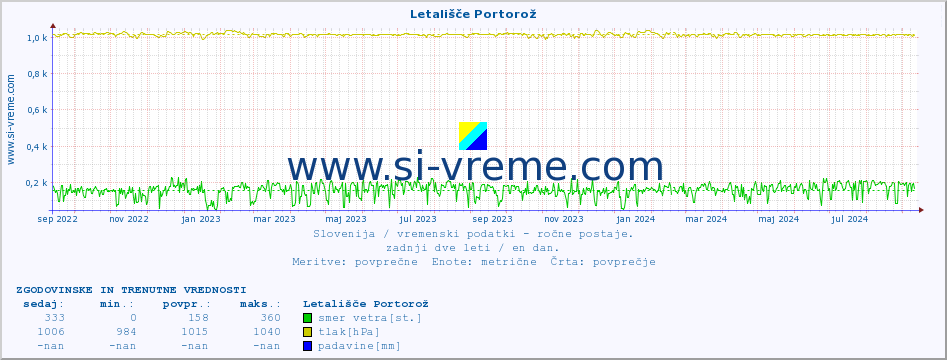 POVPREČJE :: Letališče Portorož :: temperatura | vlaga | smer vetra | hitrost vetra | sunki vetra | tlak | padavine | temp. rosišča :: zadnji dve leti / en dan.